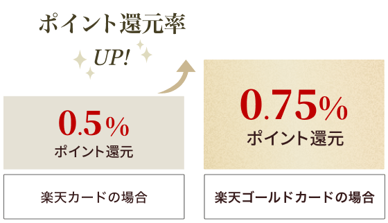 楽天カードの場合 0.5％ポイント還元 楽天ゴールドカードの場合 0.75％ポイント還元