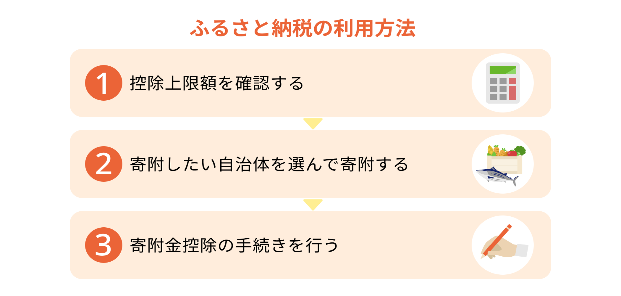 ふるさと納税の利用方法