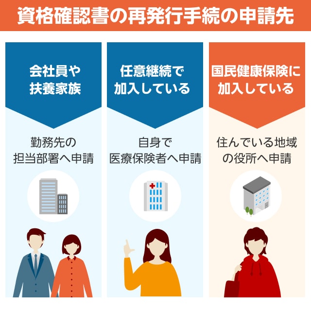 資格確認書の再発行手続の申請先