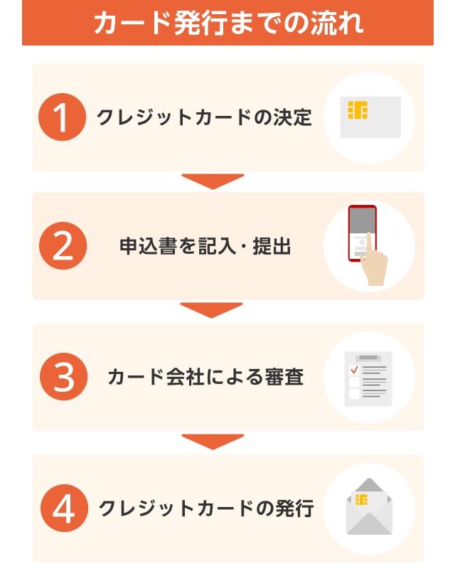 カード発行までの流れ