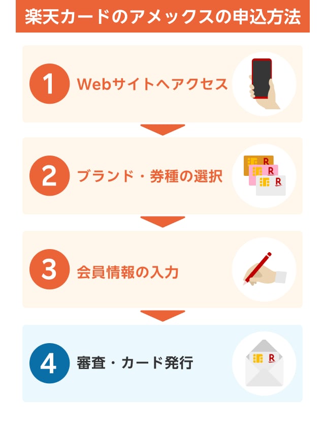 楽天カードのアメックスの申込方法