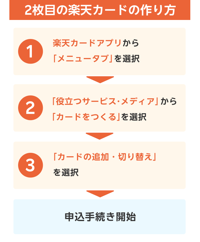 2枚目の楽天カードの作り方