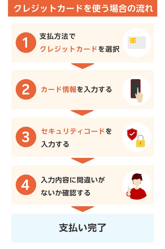 クレジットカードを使う場合の流れ