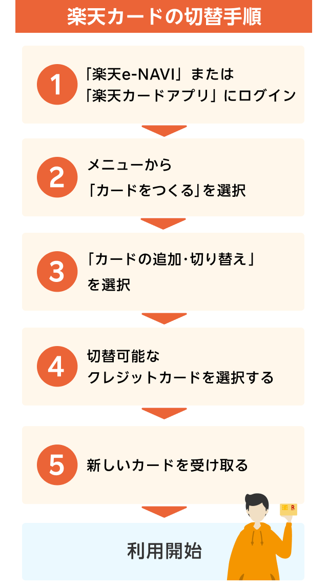 楽天カードの切替手順