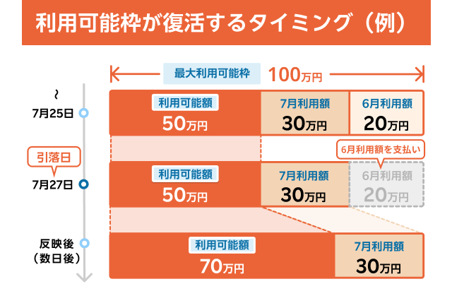 利用可能枠が復活するタイミング(例)