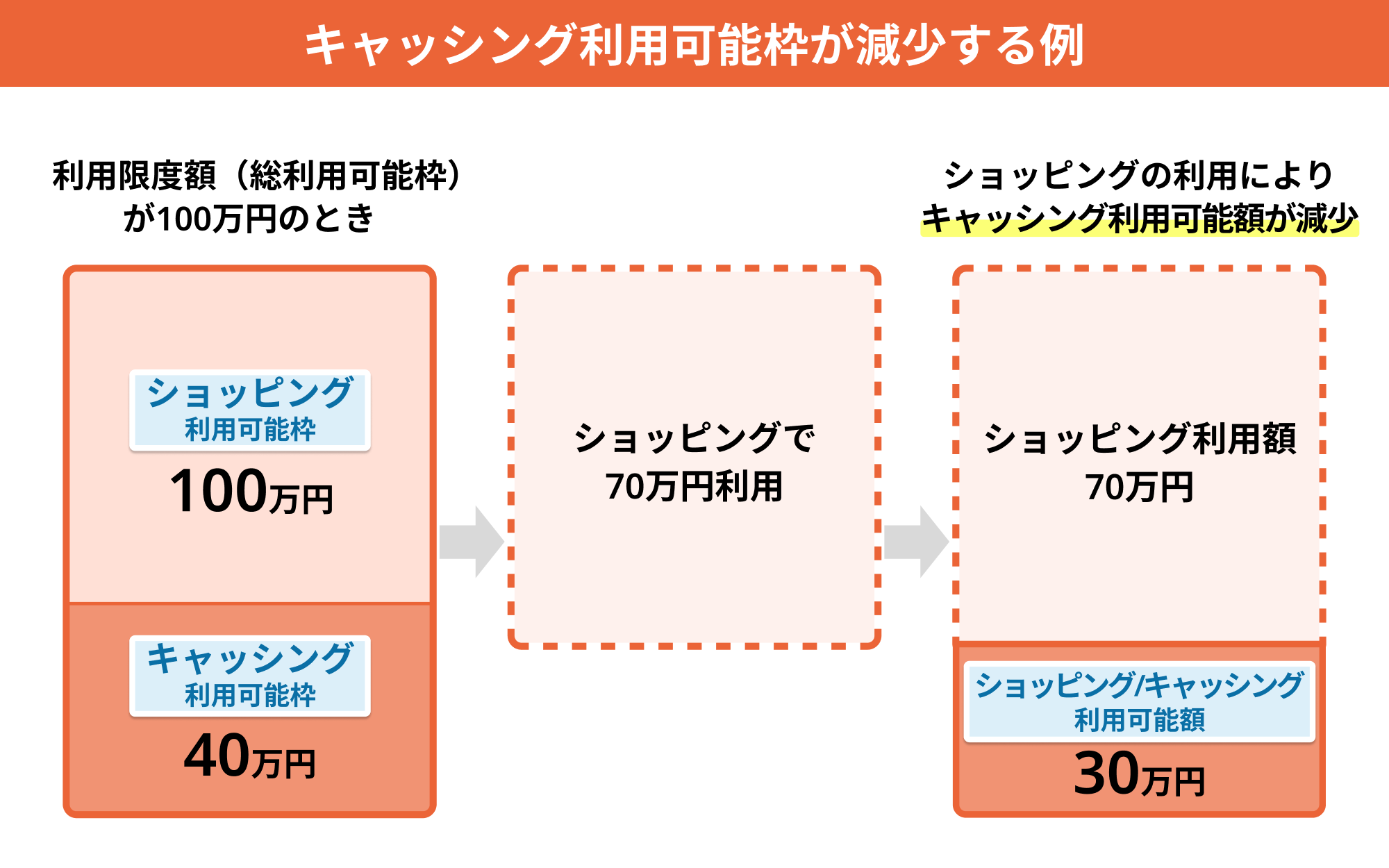 キャッシング利用可能枠が減少する例