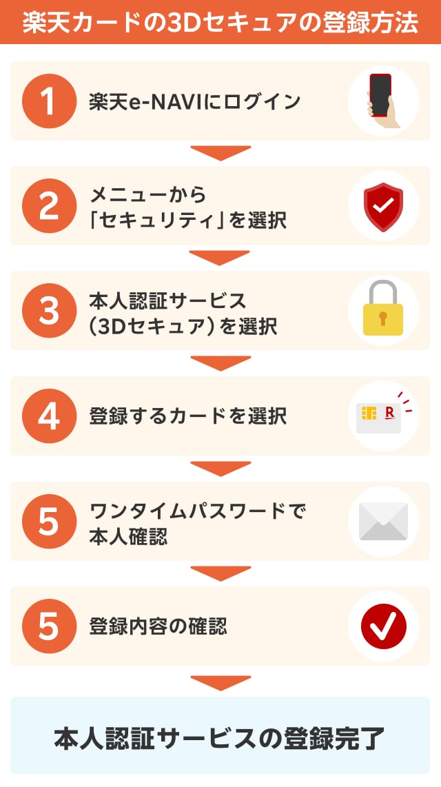 楽天カードの3Dセキュアの登録方法