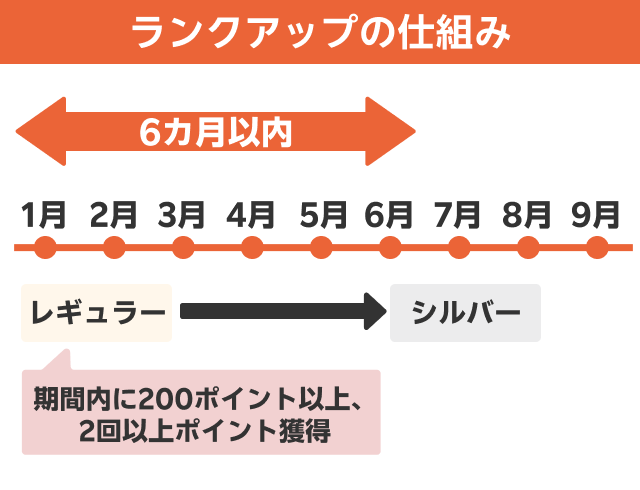 ランクアップの仕組み