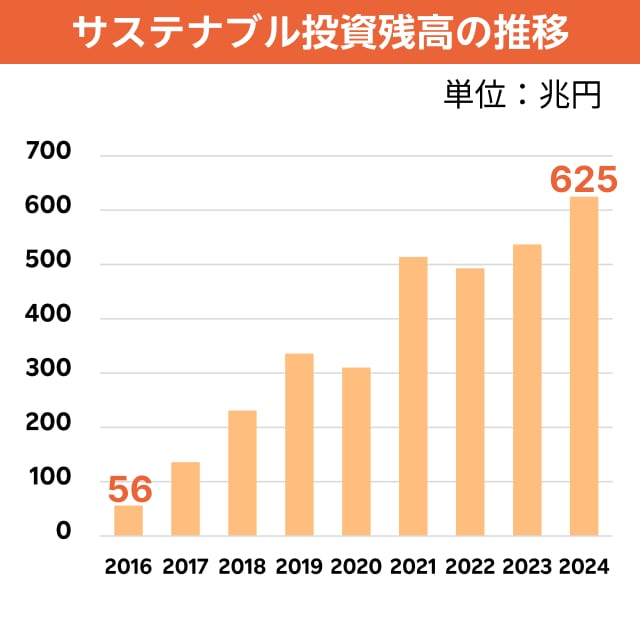 サステナブル投資残高の推移