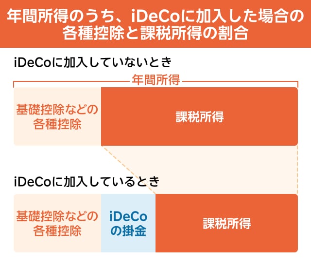 年間所得のうち、iDeCoに加入した場合の各種控除と課税所得の割合