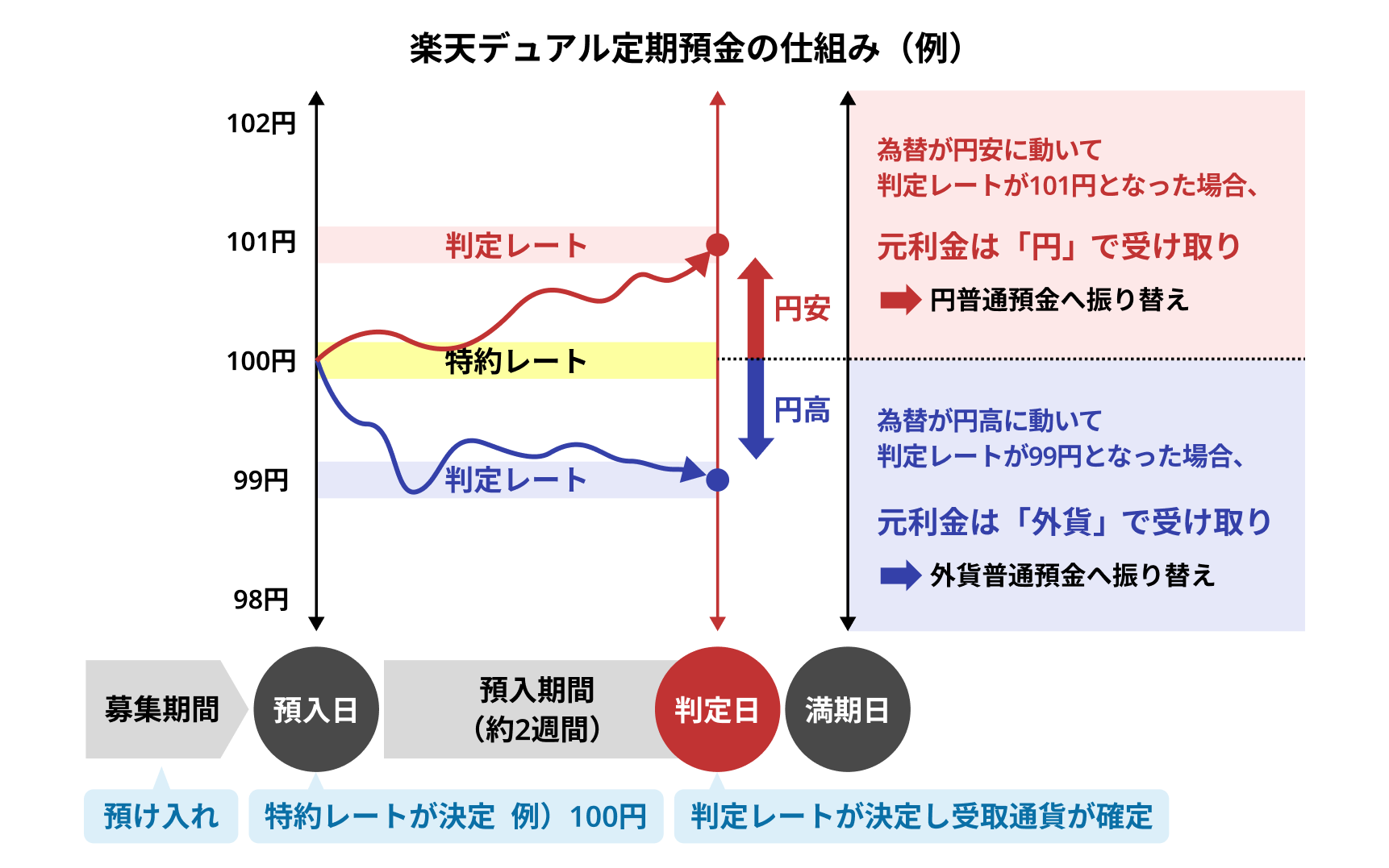 bank_rakutendual_fixed deposit