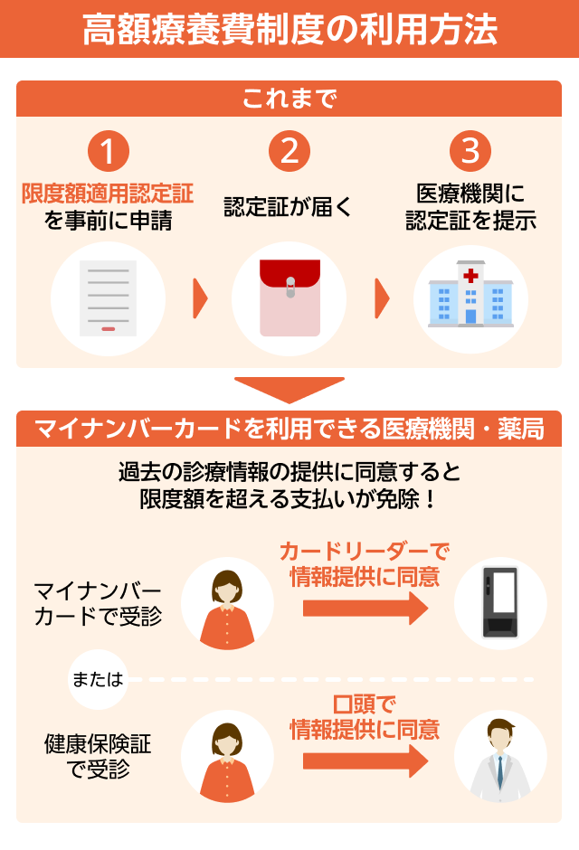 other_high-cost_medical_care_system_how_to_use