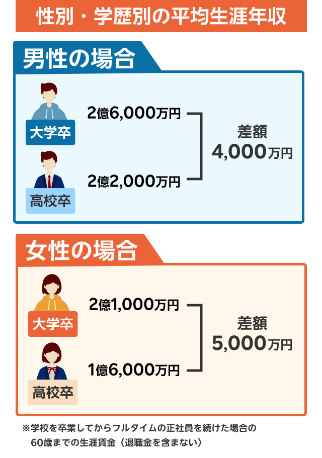 性別・学歴別の平均生涯年収