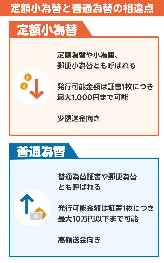 定額小為替と普通為替の違い