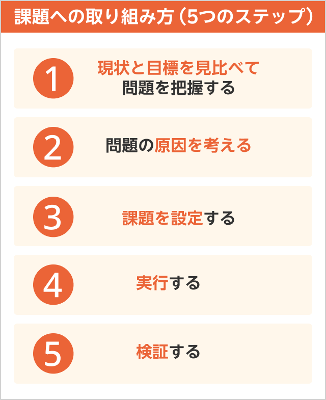 課題への取り組み方(5つのステップ)