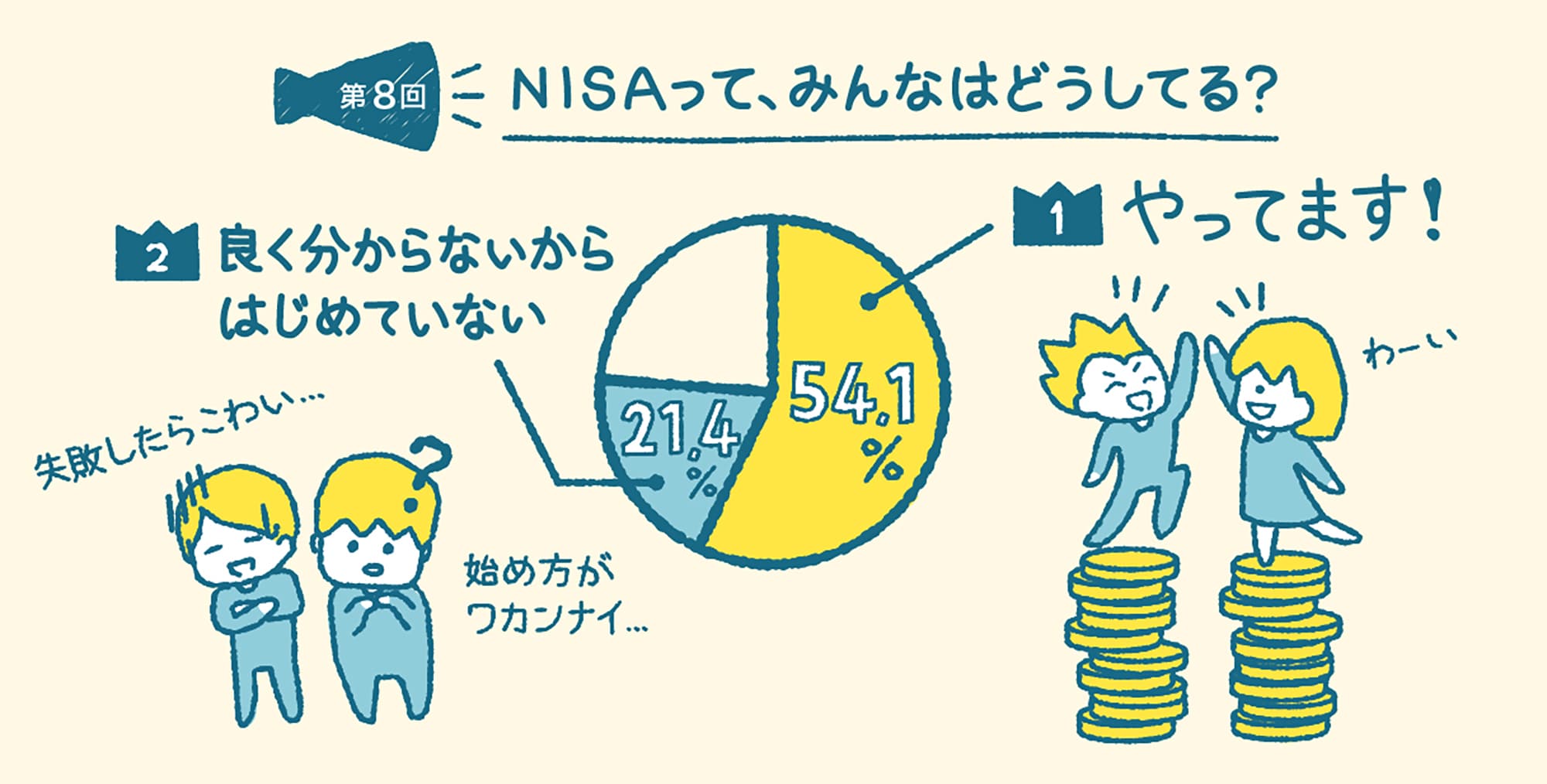 第8回「みんなのホンネ」お題【NISAって、みんなはどうしてる？】の結果