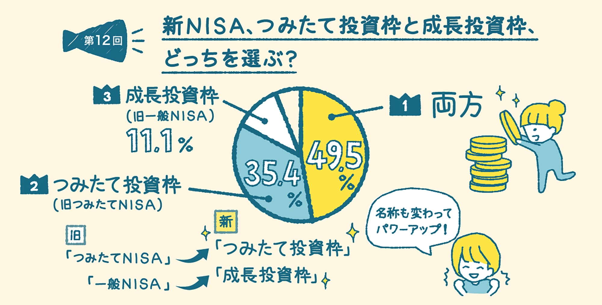 第12回「みんなのホンネ」お題【新NISA、つみたて投資枠と成長投資枠、どっちを選ぶ？】の結果