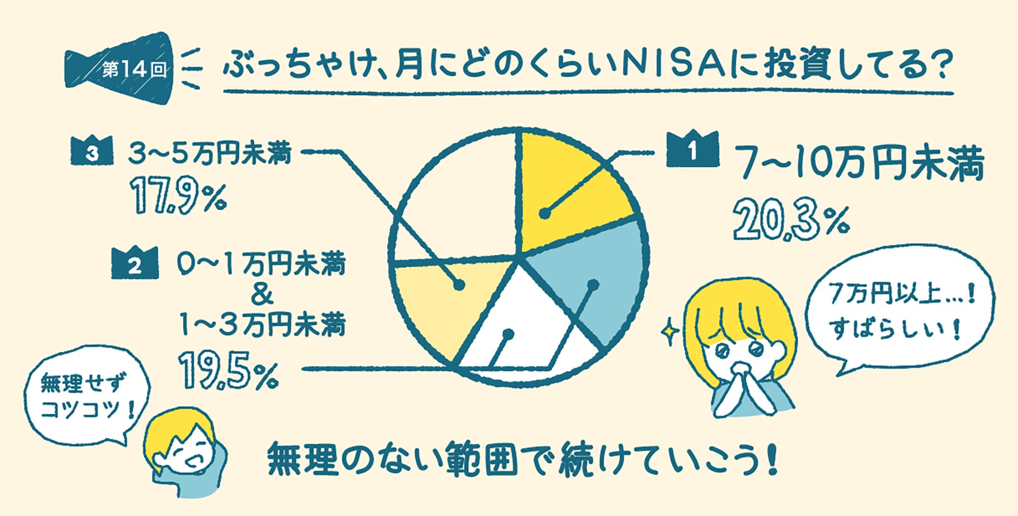 第14回「みんなのホンネ」お題【ぶっちゃけ、月にどのくらいNISAに投資してる？】の結果