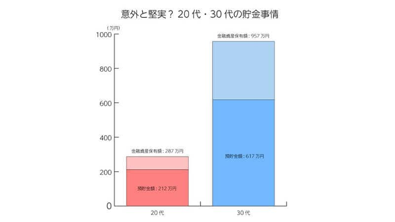 意外と堅実？20代・30代の貯金事情