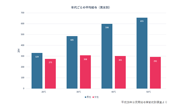 年代ごとの平均収入（男女別）