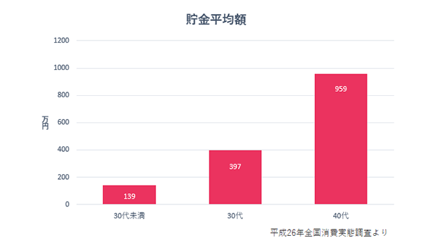 年代別 世帯別の貯金平均額と女性のための今すぐできる節約方法 みんなでつくる 暮らしのマネーメディア みんなのマネ活