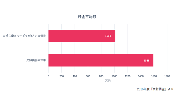 家族がいるマネ活女性の貯金平均額