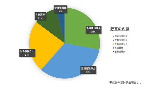 貯蓄の内訳