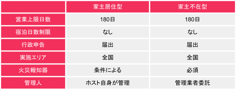 家主不在型と家主居住型の違い