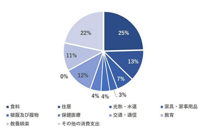 一人暮らしの生活費の平均の割合