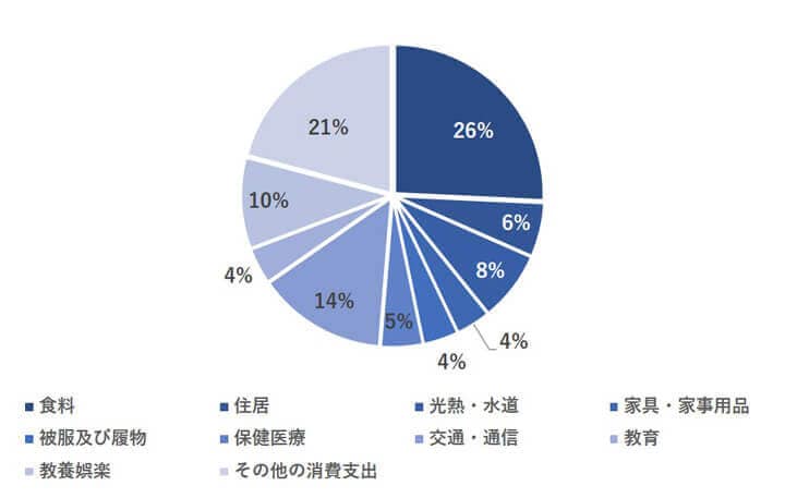 二人以上世帯の生活費の平均の割合