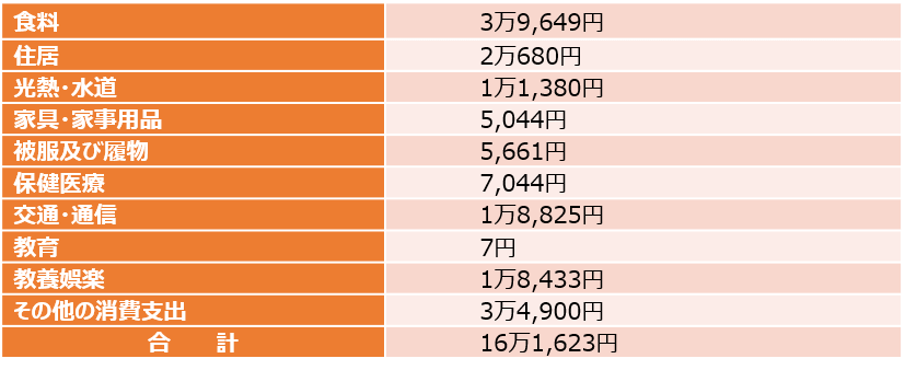 一人暮らしの生活費の平均