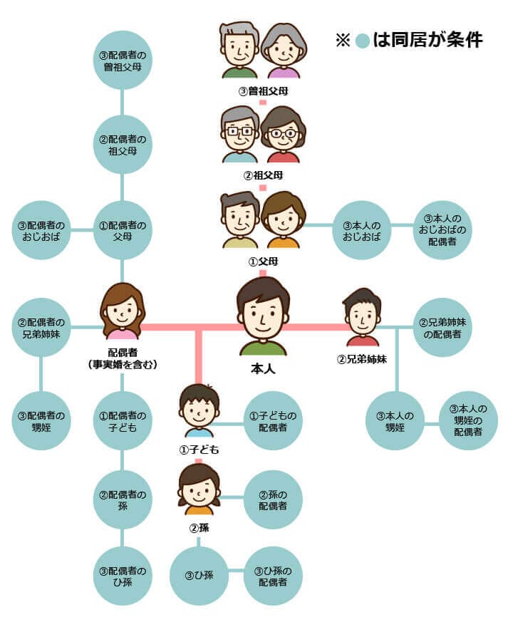 社会保険の被扶養者の範囲図