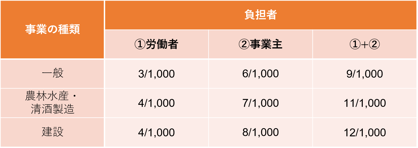 事業別の雇用保険料率