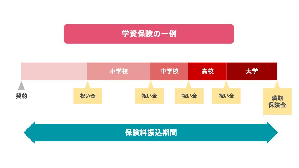 学資保険の返戻率って？返戻率を上げるお得な方法とは｜みんなでつくる！暮らしのマネーメディア みんなのマネ活