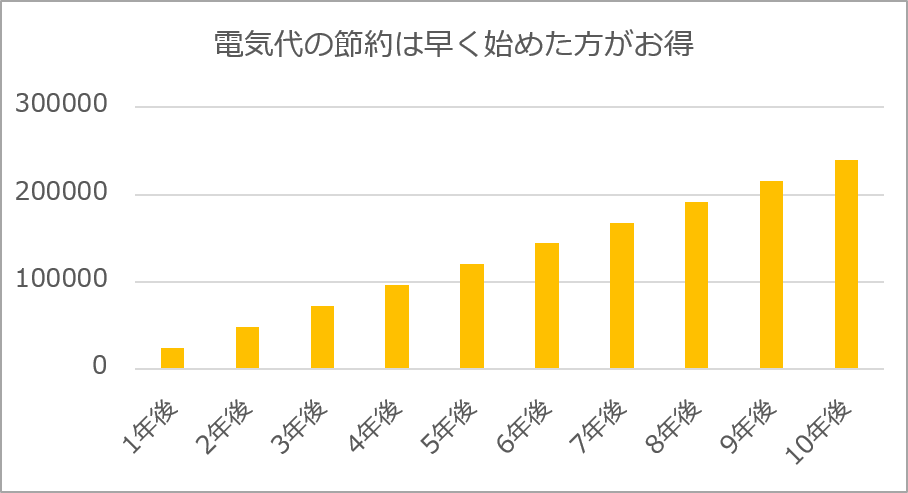 電気代の節約は早く始めた方がお得