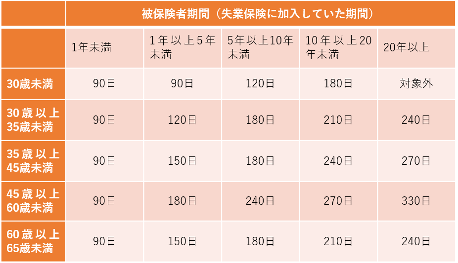 会社都合退職の場合