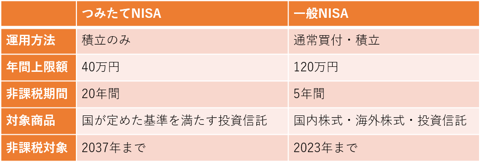 つみたてNISAと一般NISAの違い