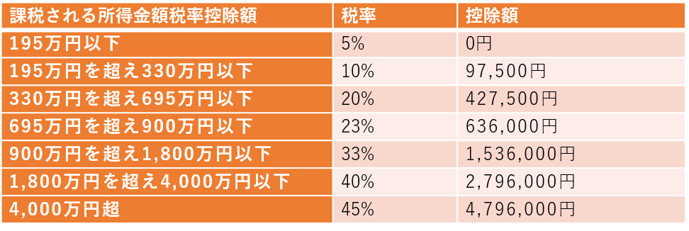 課税される所時金額と控除額