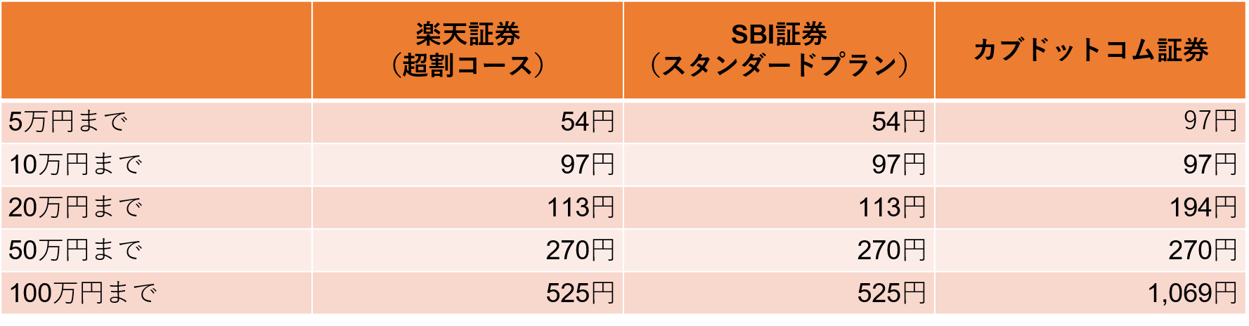 ネット証券の手数料比較1