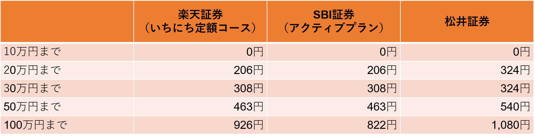 ネット証券の手数料比較2