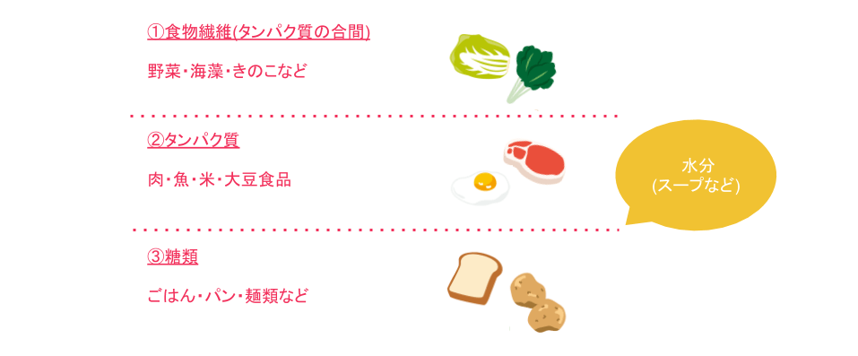 食べる順番で糖質吸収を抑える