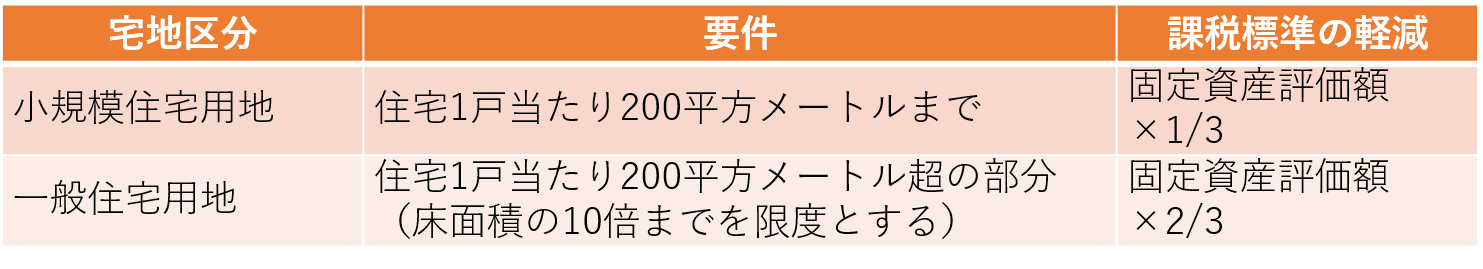 都市計画税の負担軽減措置