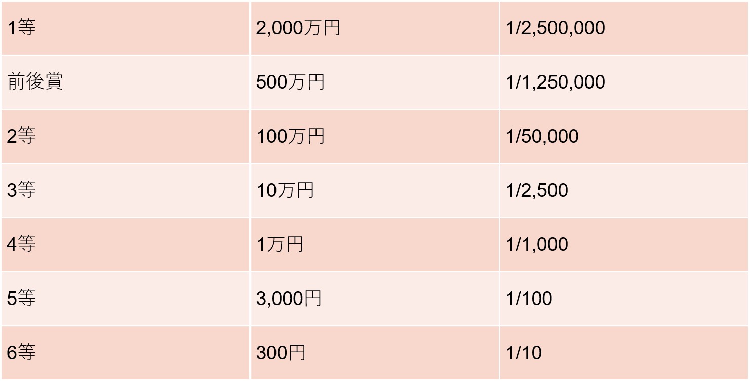 ハロウィンジャンボって 19年の賞金や宝くじ売り場にまつわるゲン担ぎを紹介 みんなでつくる 暮らしのマネーメディア みんなのマネ活