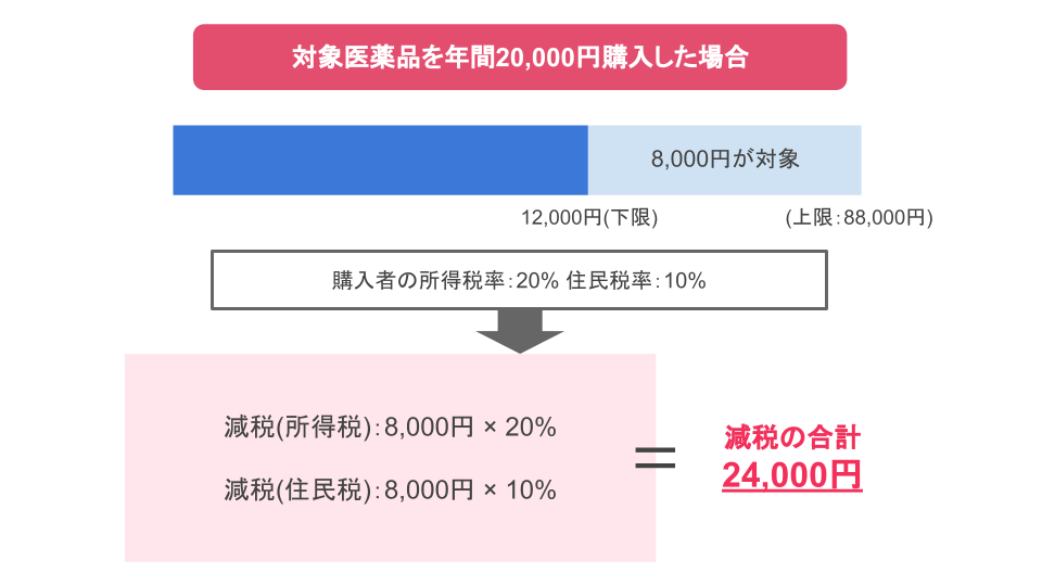 セルフメディケーション制度