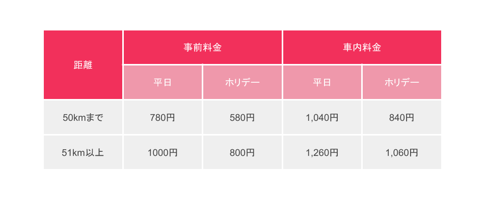 グリーン車料金一覧