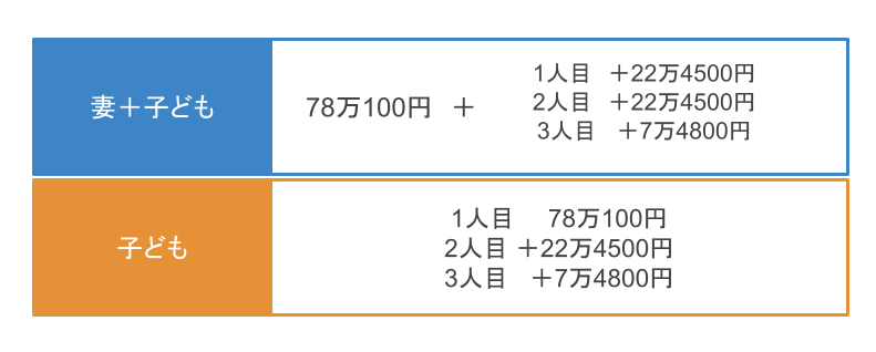 遺族年金が貰えるのはどんな人？