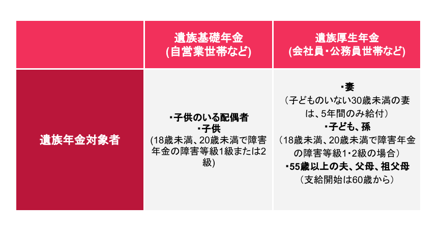 遺族年金で貰える金額は？