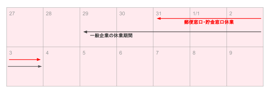 年末年始の郵便局営業時間を種類別にチェック 配達期間はどれくらい 21年 みんなでつくる 暮らしのマネーメディア みんなのマネ活