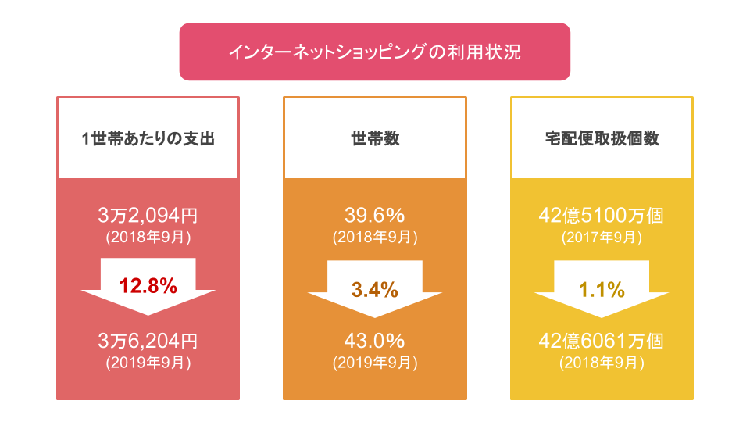 デリバリープロバイダ登場の背景