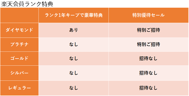 楽天PointClubの会員ランクと特典一覧！ランクアップの条件は？｜みんなでつくる！暮らしのマネーメディア みんなのマネ活